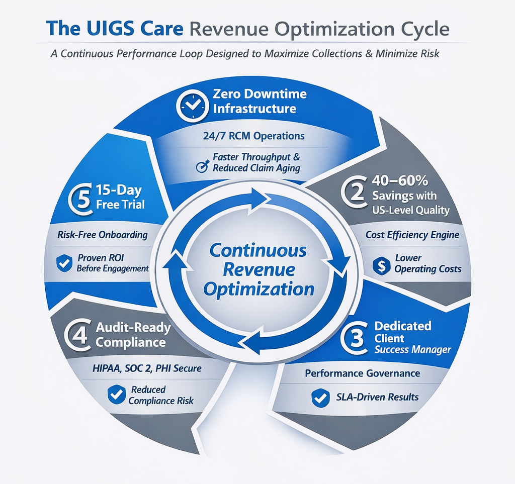 UIGS Care Revenue Optimization Cycle